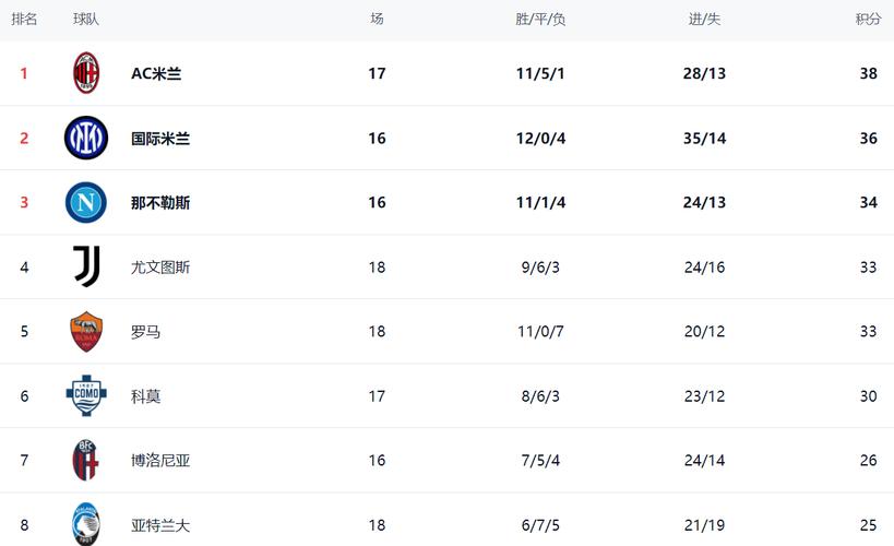 意甲最新积分战报：尤文掉链子，罗马倒下，亚特兰大险胜插图