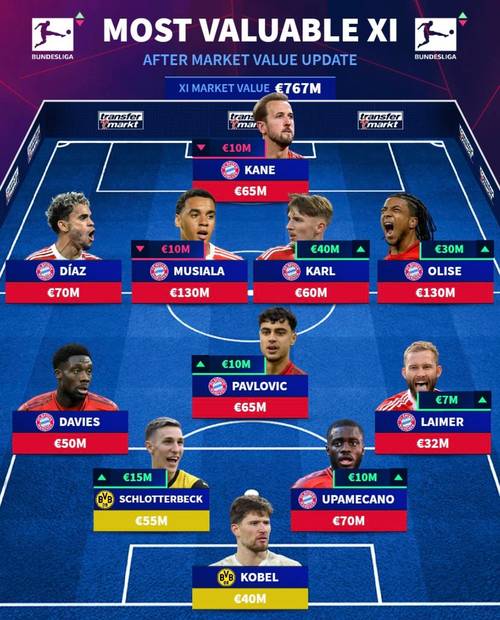 德甲身价最贵阵容发布！11人阵容仅两人非拜仁球员 冠军有悬念？