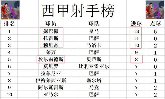 西甲最新积分战报 姆巴佩“替身”3球 皇马追巴萨 马竞无力回前3