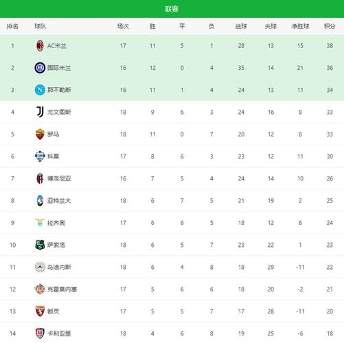1-1！1-0！尤文图斯主场翻车+第5爆冷，意甲最新积分榜：罗马掉队