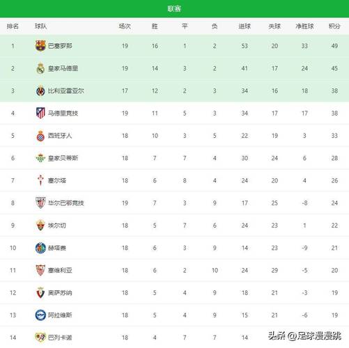 随着皇马5-1贝蒂斯+马竞1-1丢分，西甲最新积分榜：巴萨4分领跑